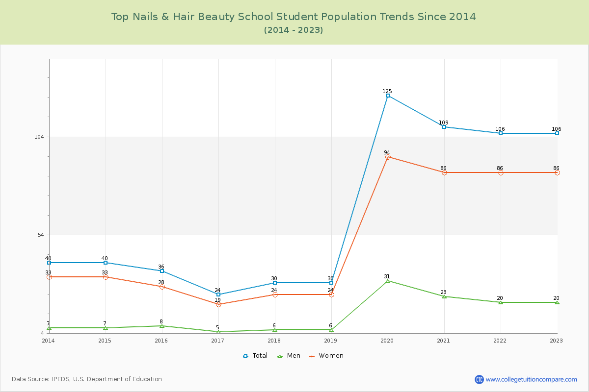Top Nails & Hair Beauty School Enrollment Trends Chart