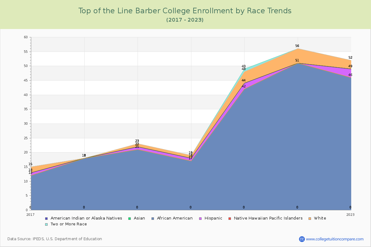 Top of the Line Barber College Enrollment by Race Trends Chart