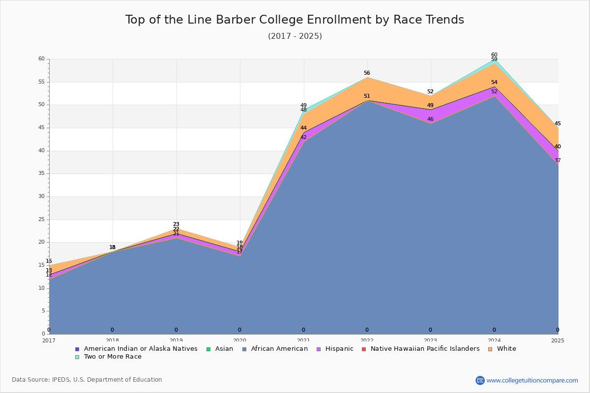 Top of the Line Barber College Enrollment by Race Trends Chart