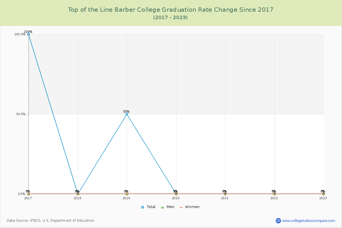 Top of the Line Barber College Graduation Rate Changes Chart