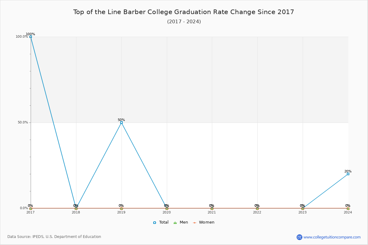 Top of the Line Barber College Graduation Rate Changes Chart