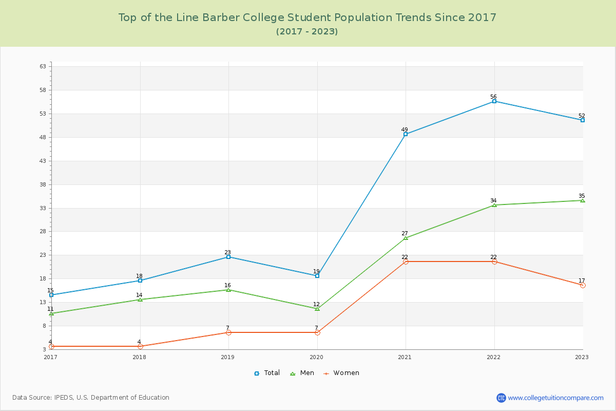 Top of the Line Barber College Enrollment Trends Chart
