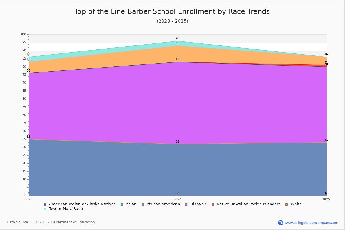 Top of the Line Barber School Enrollment by Race Trends Chart