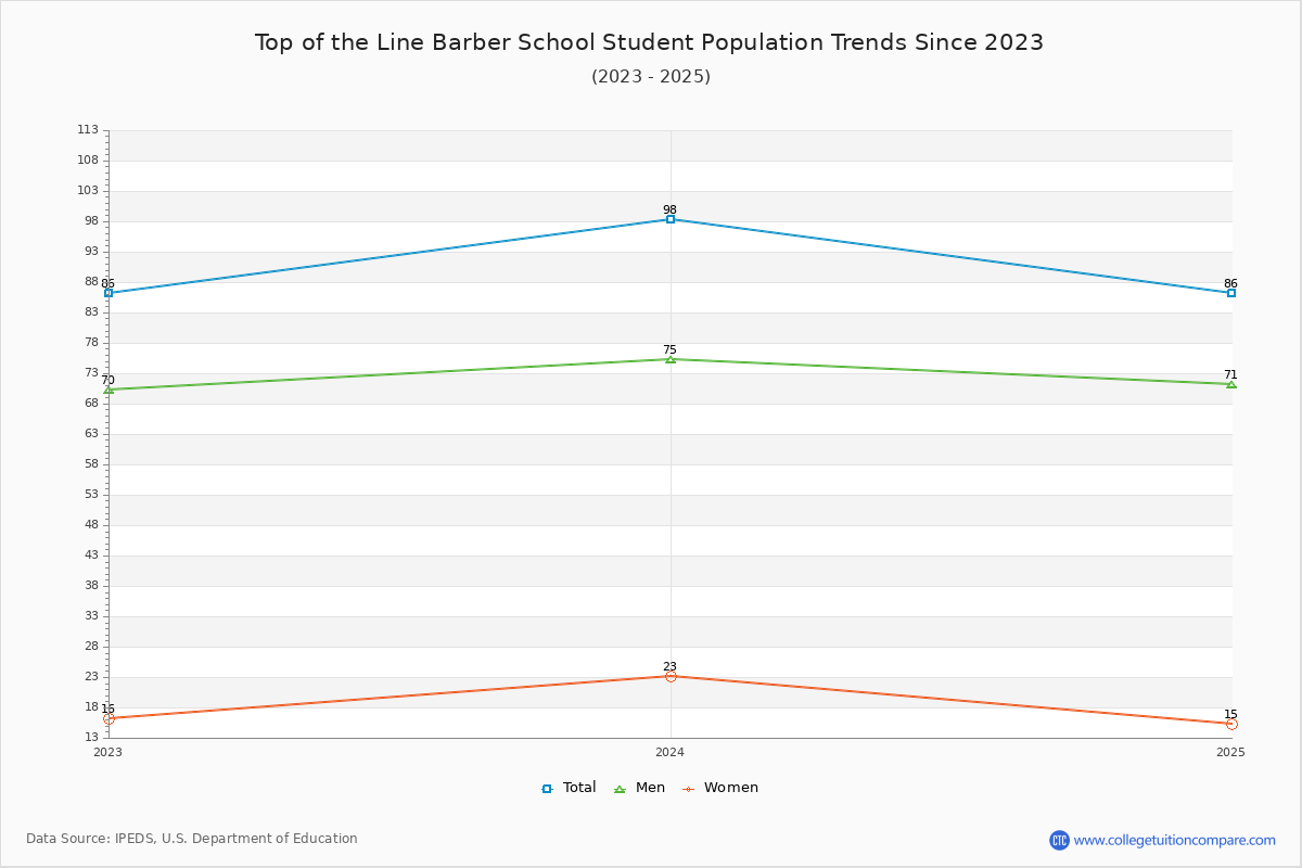 Top of the Line Barber School Enrollment Trends Chart