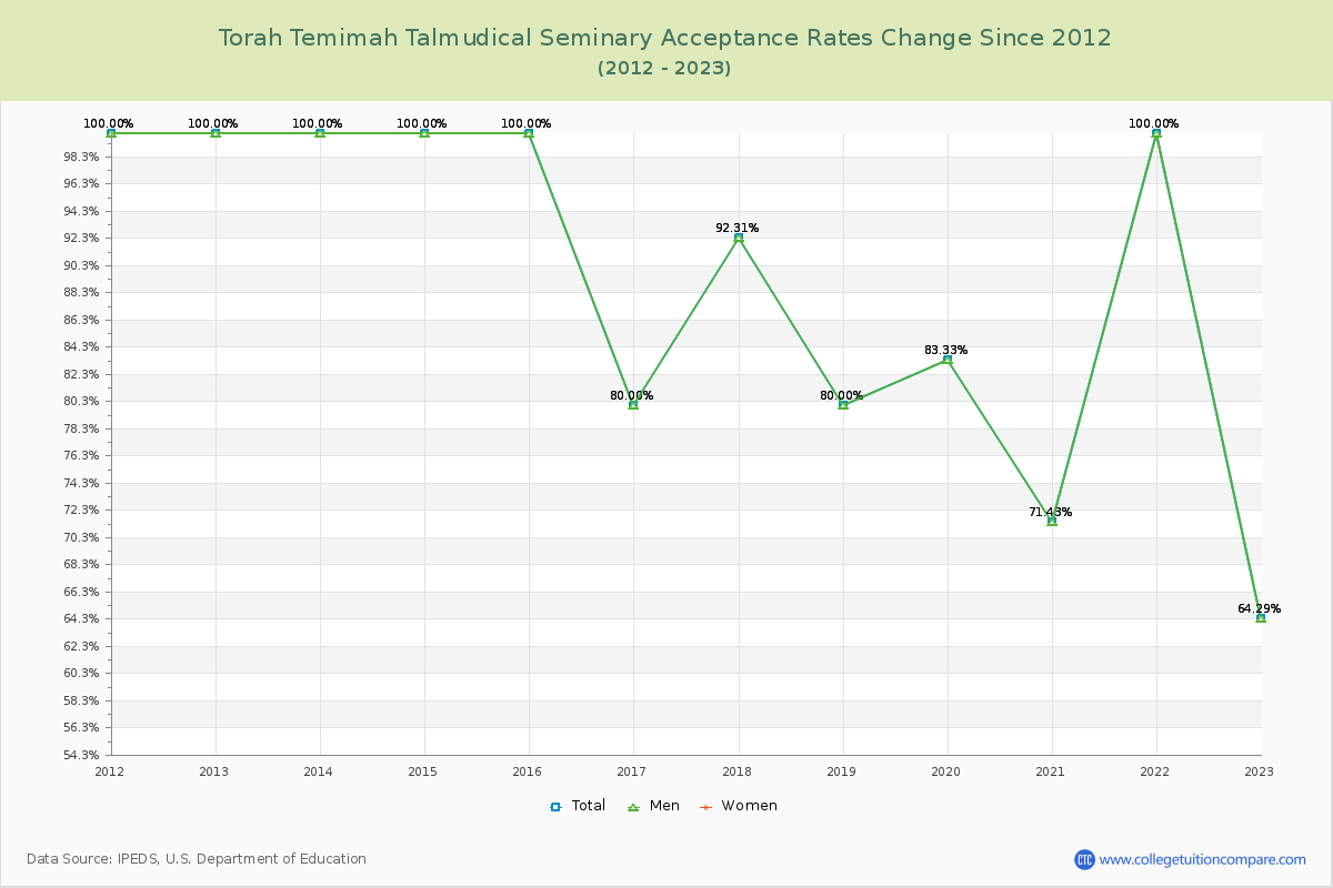 Torah Temimah Talmudical Seminary Acceptance Rate Changes Chart