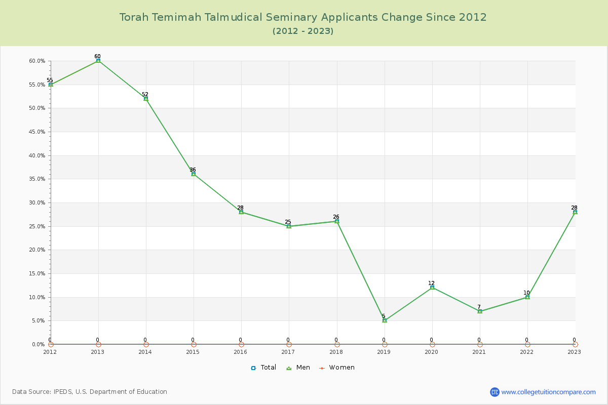 Torah Temimah Talmudical Seminary Number of Applicants Changes Chart