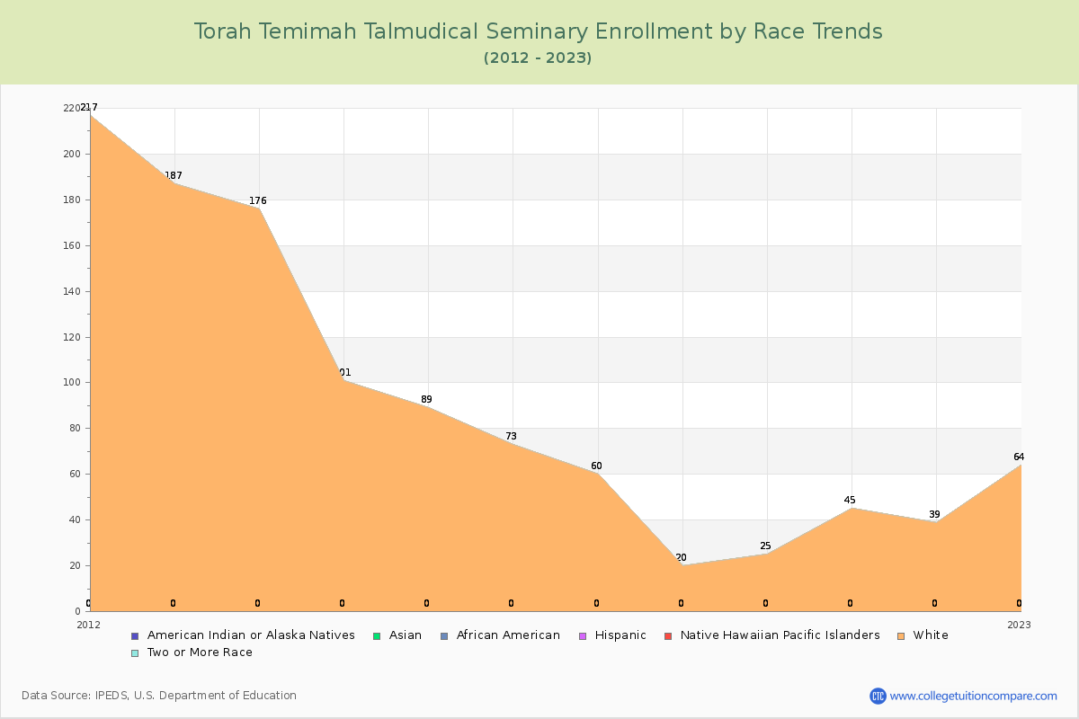 Torah Temimah Talmudical Seminary Enrollment by Race Trends Chart