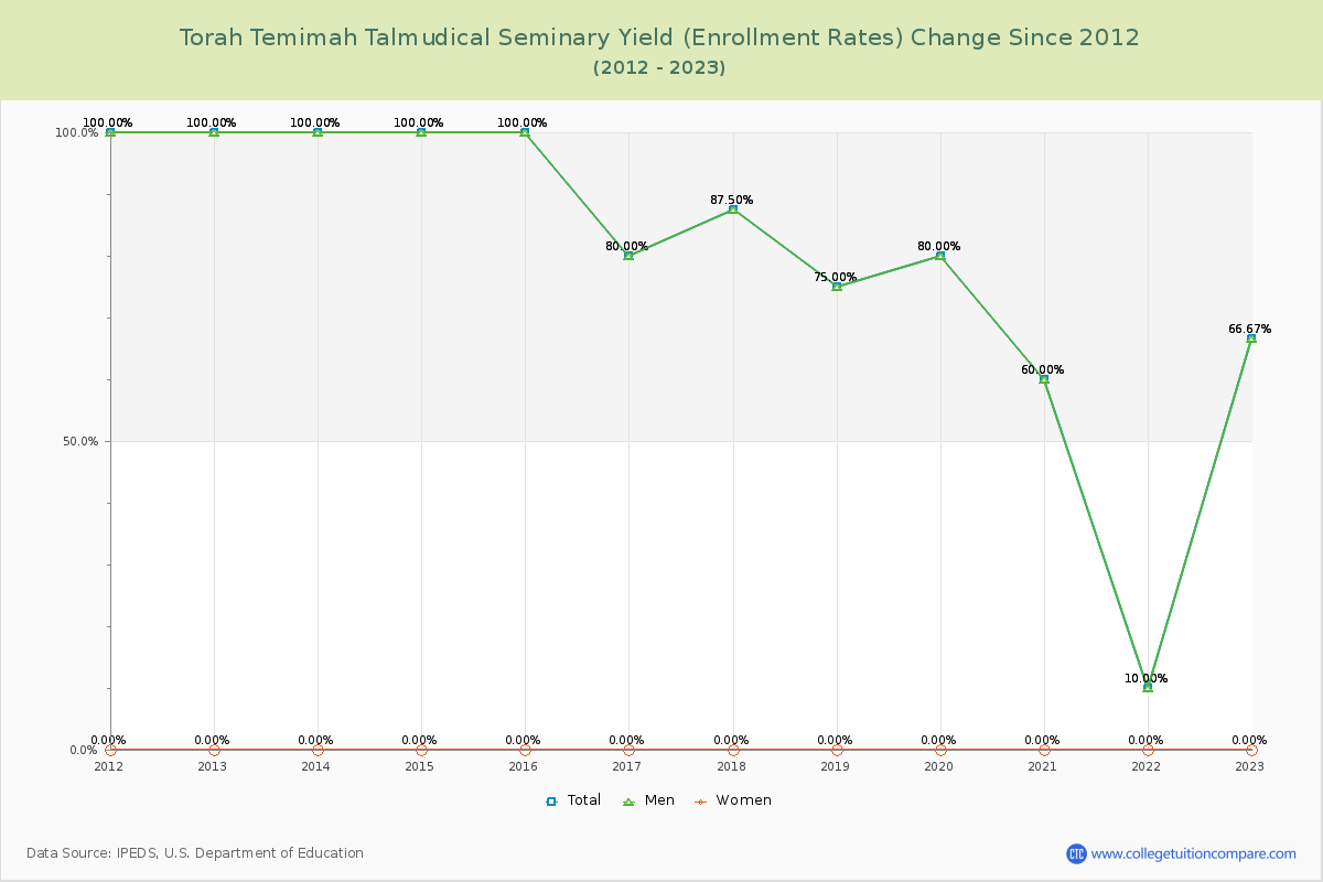 Torah Temimah Talmudical Seminary Yield (Enrollment Rate) Changes Chart