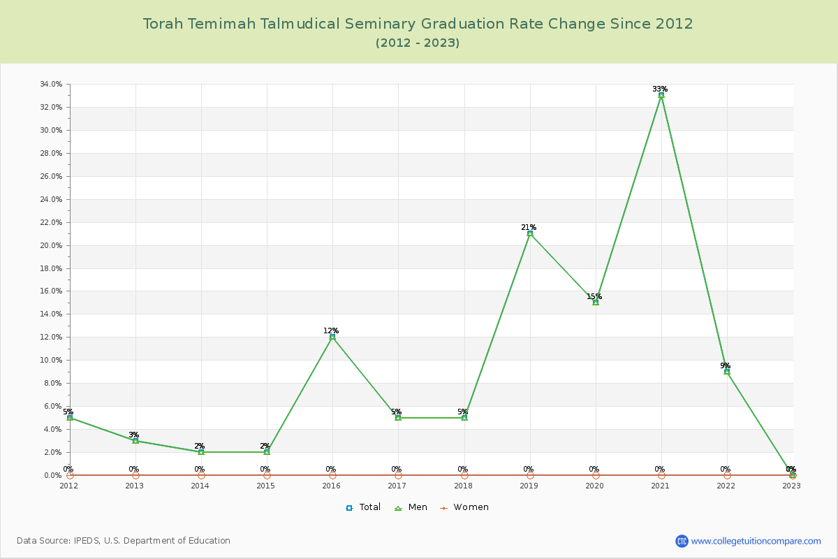 Torah Temimah Talmudical Seminary Graduation Rate Changes Chart