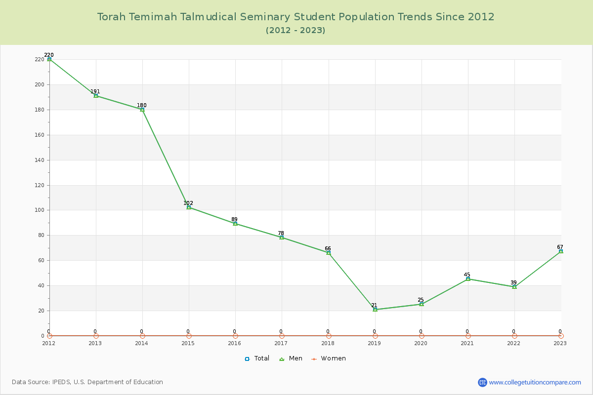 Torah Temimah Talmudical Seminary Enrollment Trends Chart