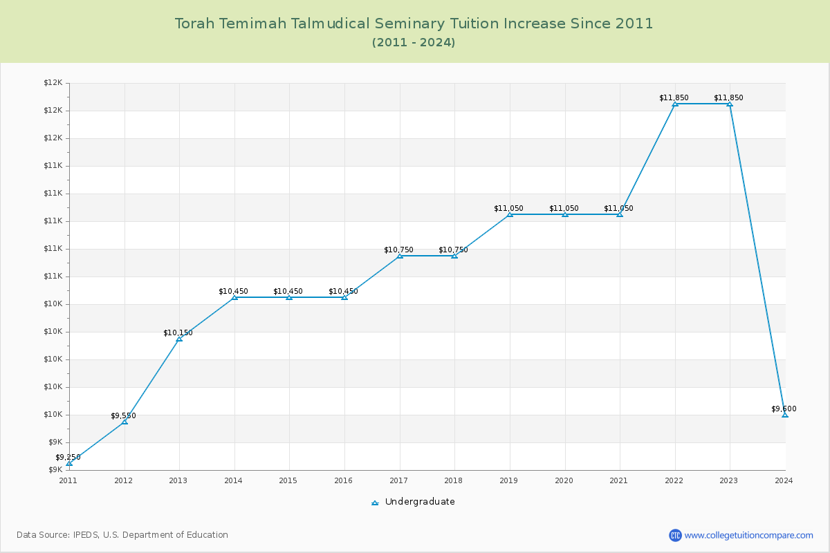 Torah Temimah Talmudical Seminary Tuition & Fees Changes Chart