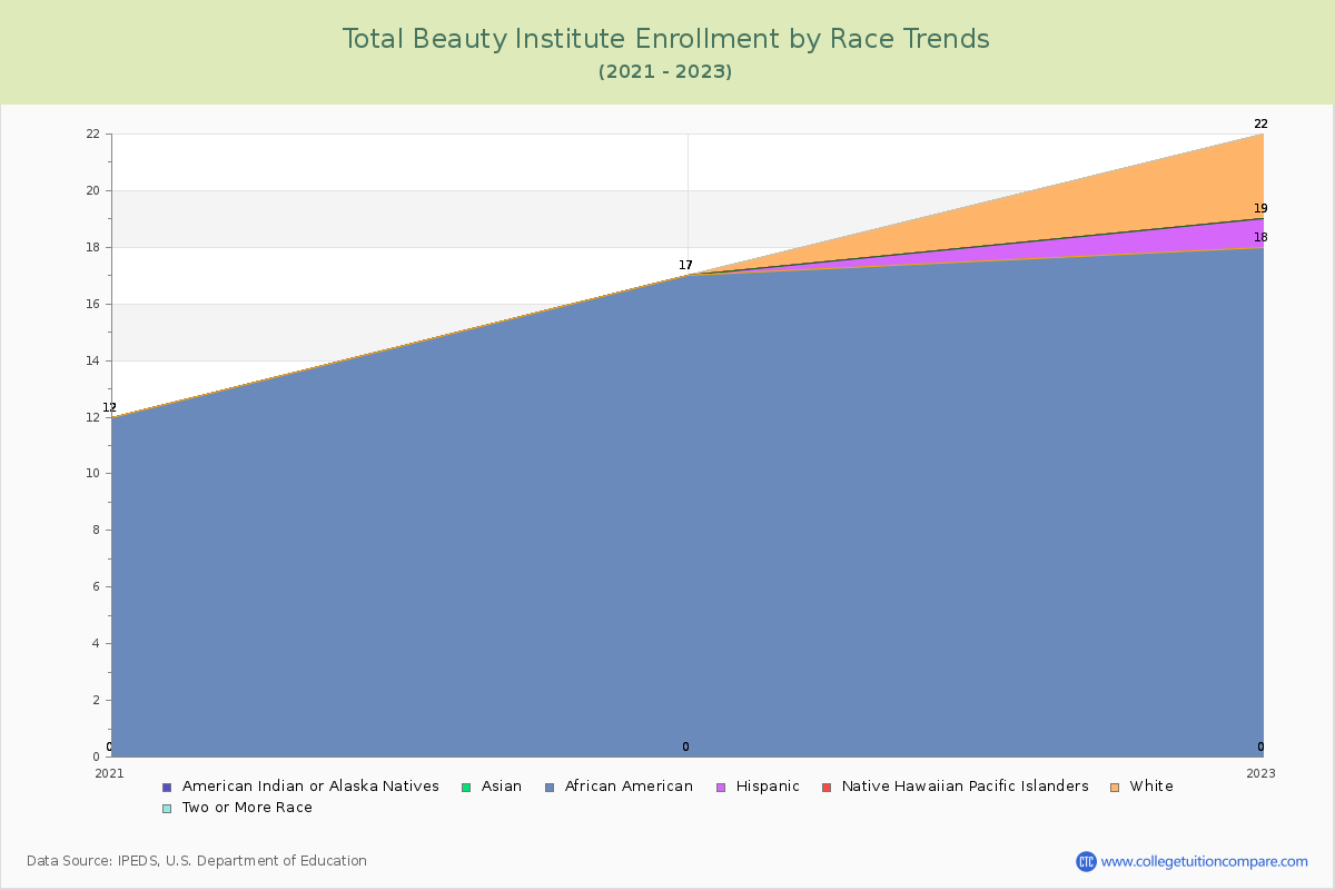 Total Beauty Institute Enrollment by Race Trends Chart