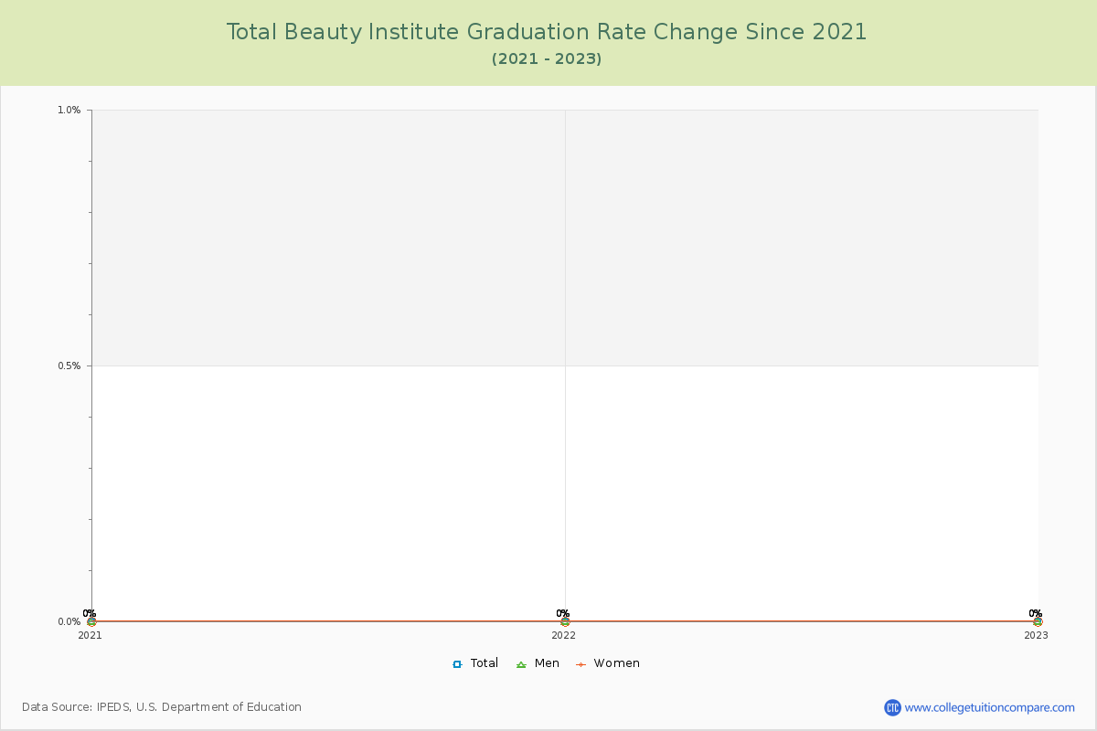 Total Beauty Institute Graduation Rate Changes Chart