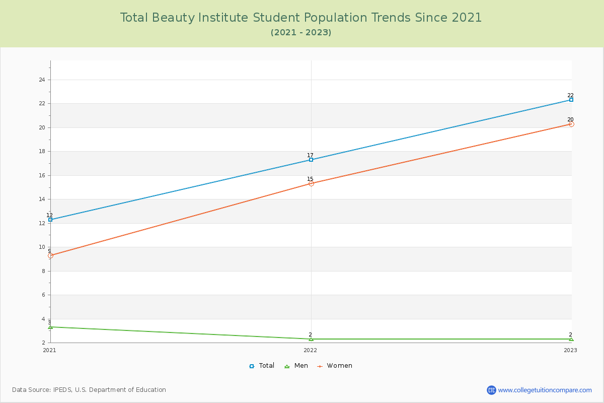 Total Beauty Institute Enrollment Trends Chart