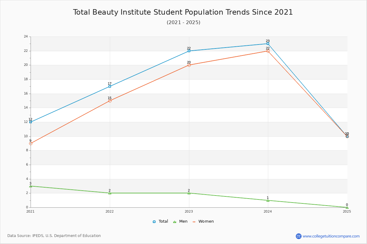 Total Beauty Institute Enrollment Trends Chart