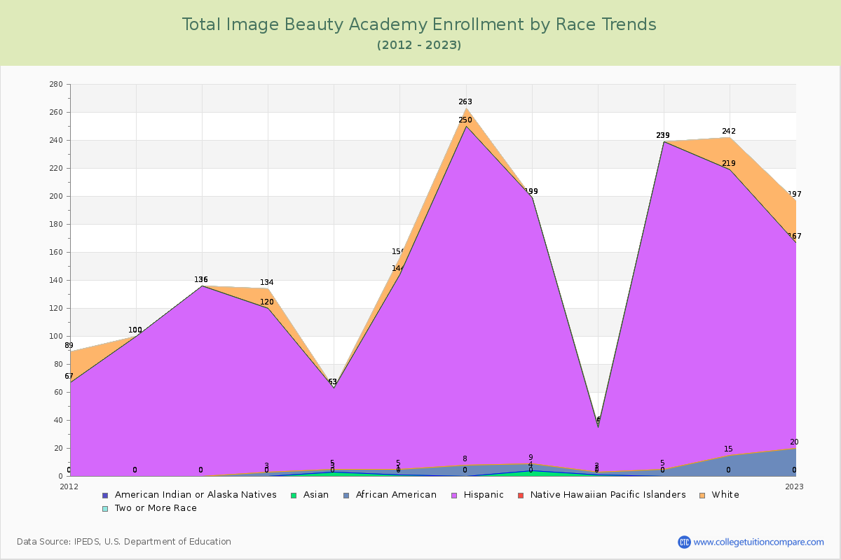 Total Image Beauty Academy Enrollment by Race Trends Chart