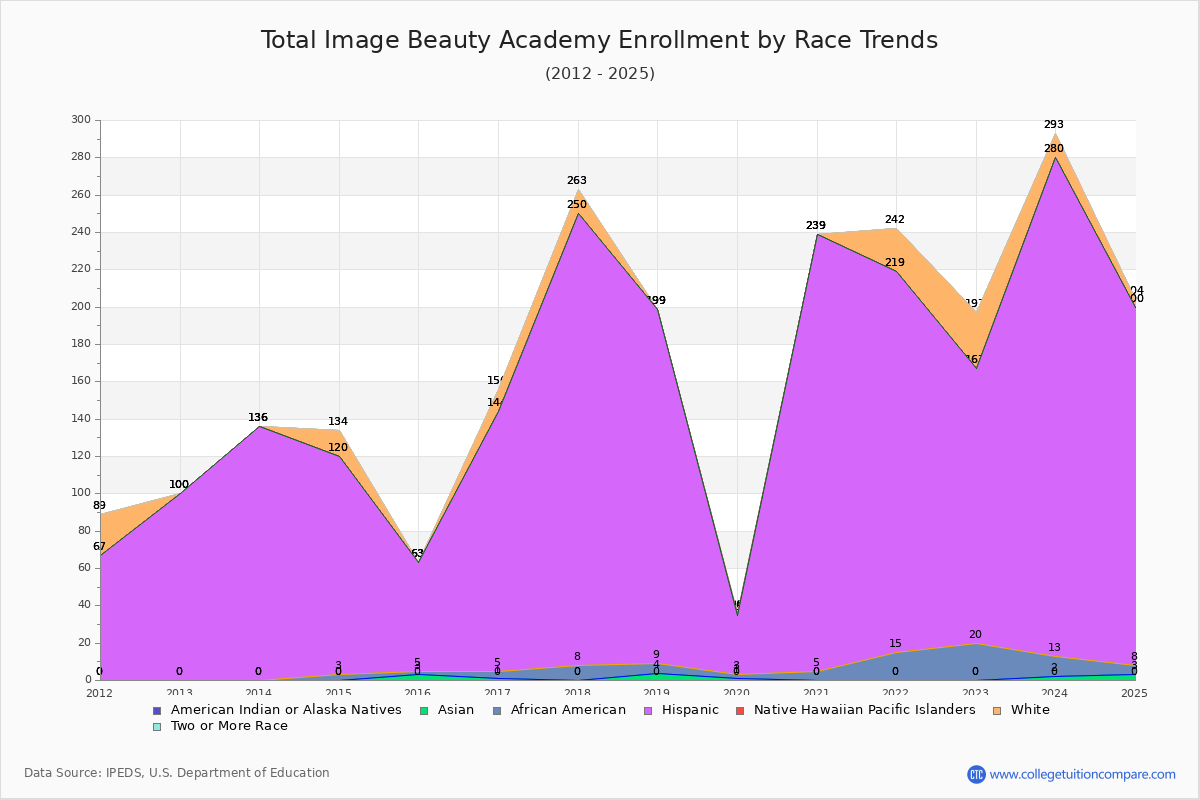 Total Image Beauty Academy Enrollment by Race Trends Chart