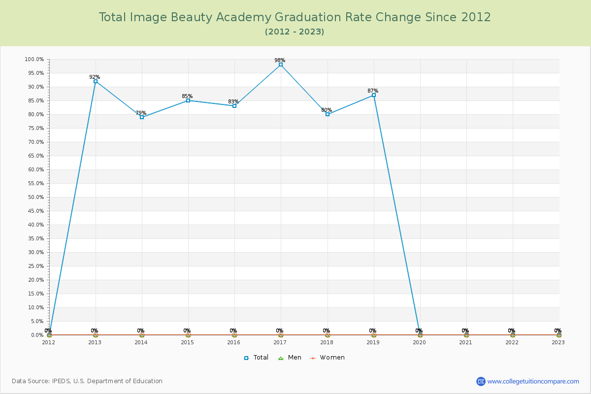Total Image Beauty Academy Graduation Rate Changes Chart