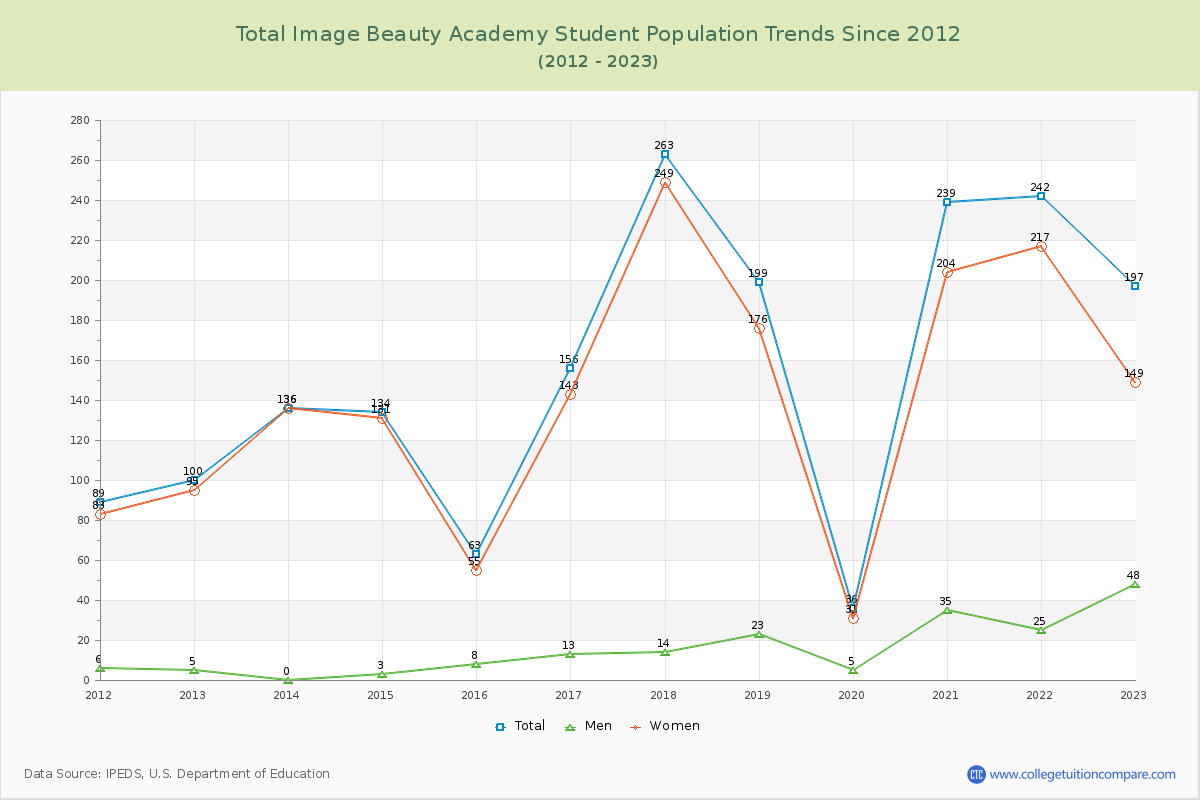 Total Image Beauty Academy Enrollment Trends Chart