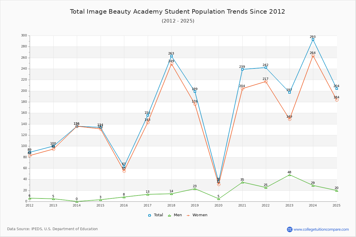 Total Image Beauty Academy Enrollment Trends Chart