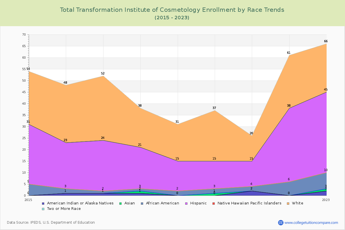 Total Transformation Institute of Cosmetology Enrollment by Race Trends Chart