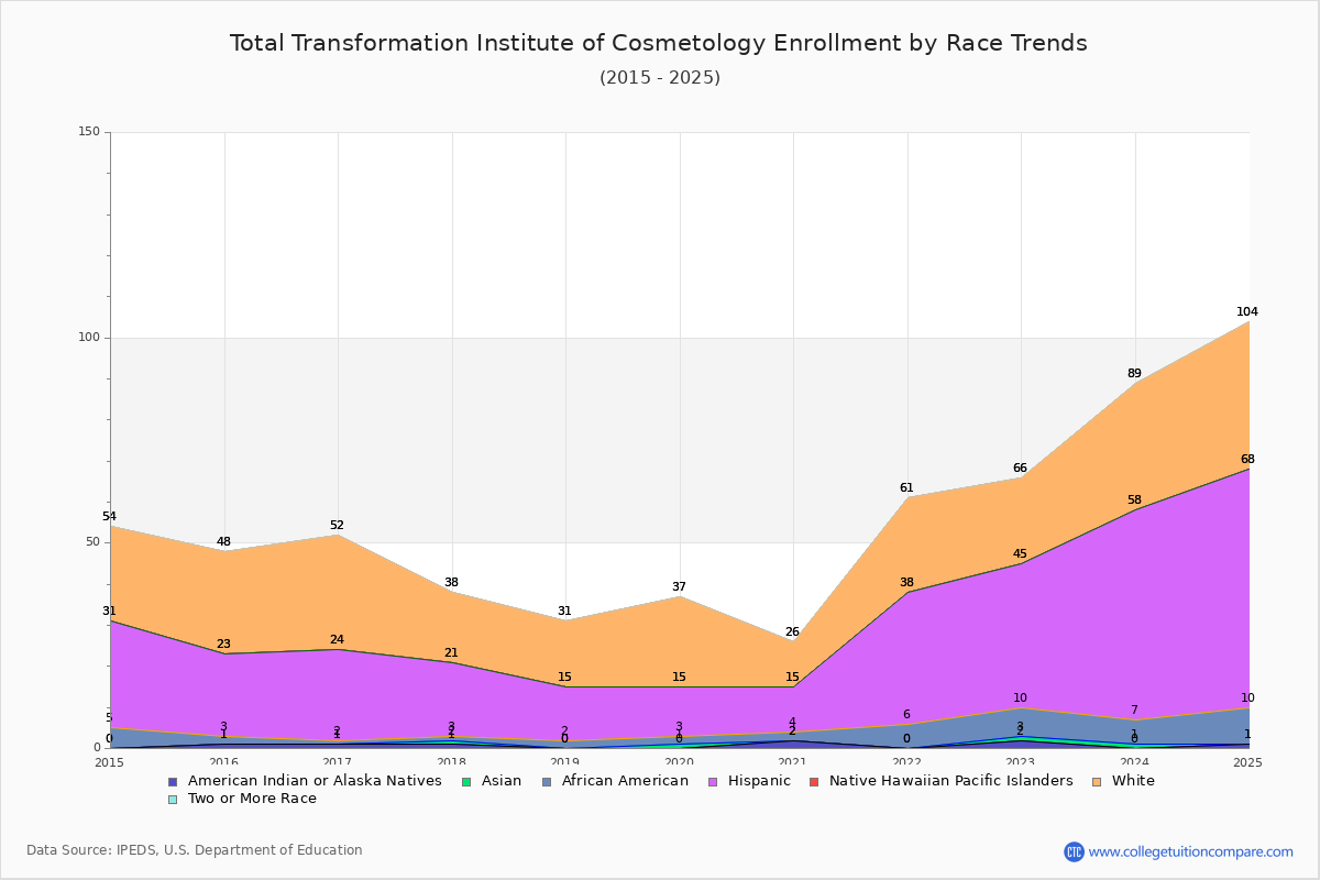 Total Transformation Institute of Cosmetology Enrollment by Race Trends Chart