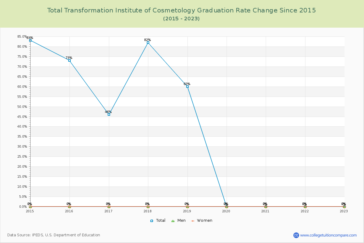 Total Transformation Institute of Cosmetology Graduation Rate Changes Chart