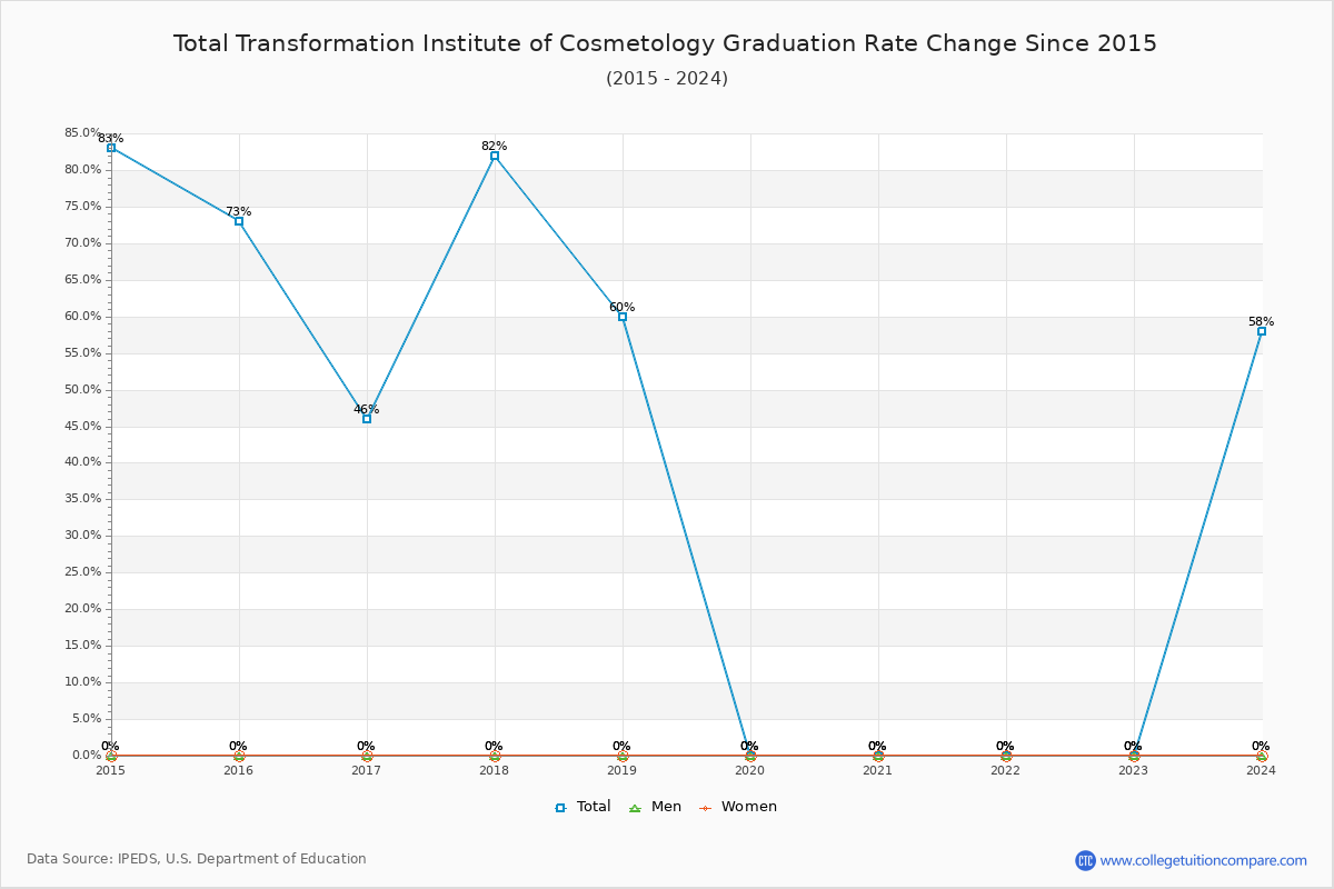Total Transformation Institute of Cosmetology Graduation Rate Changes Chart