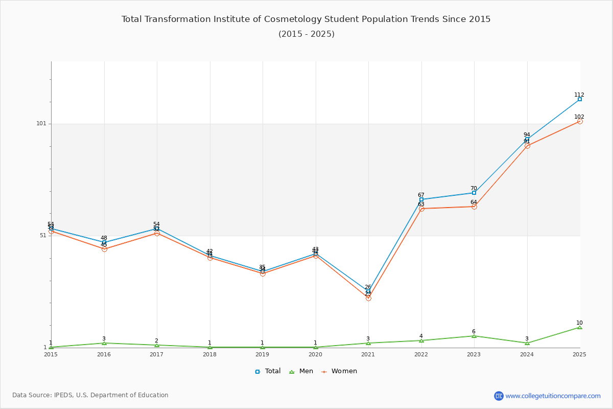 Total Transformation Institute of Cosmetology Enrollment Trends Chart