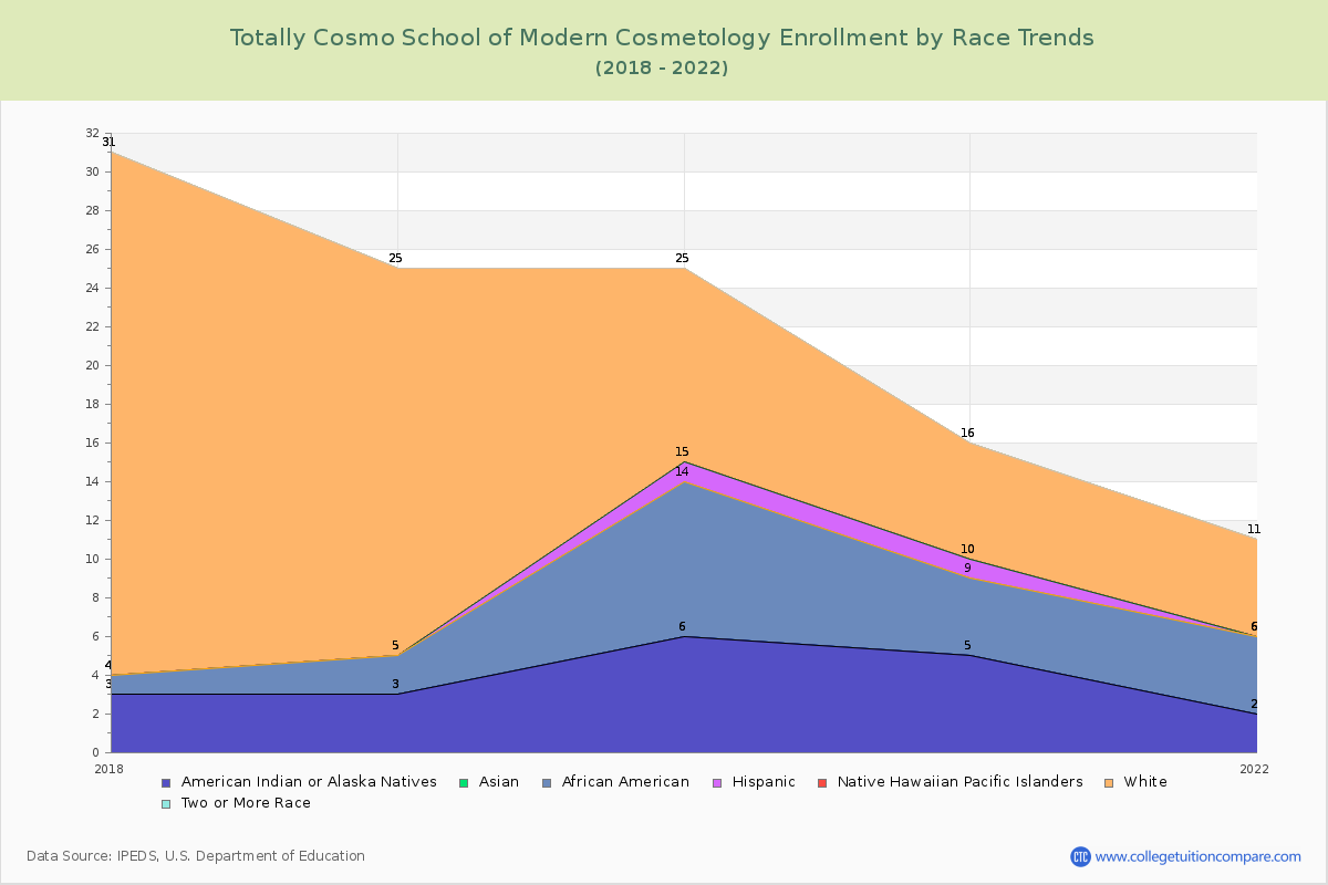 Totally Cosmo School of Modern Cosmetology Enrollment by Race Trends Chart