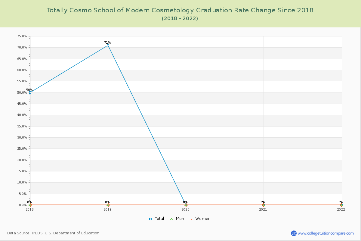 Totally Cosmo School of Modern Cosmetology Graduation Rate Changes Chart