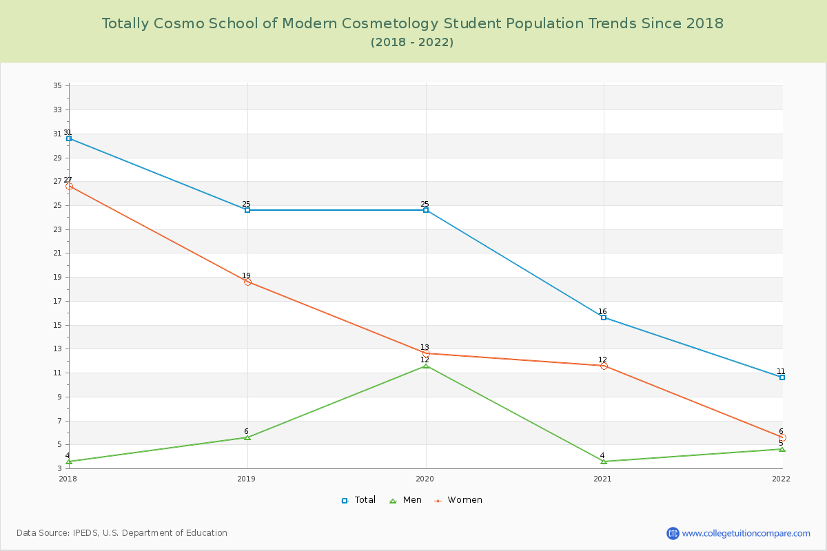 Totally Cosmo School of Modern Cosmetology Enrollment Trends Chart