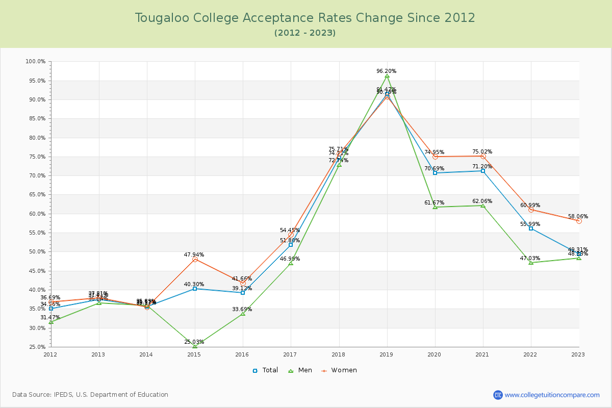 Tougaloo College Acceptance Rate Changes Chart