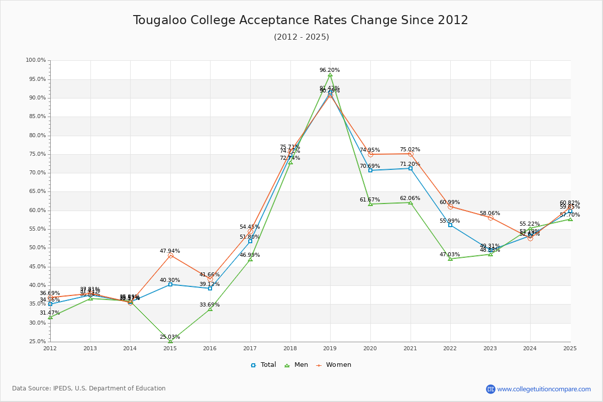 Tougaloo College Acceptance Rate Trends Over Time - Historical Admission Rate Data Visualization Chart
