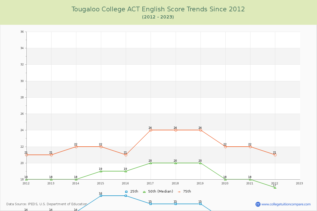 Tougaloo College ACT English Trends Chart