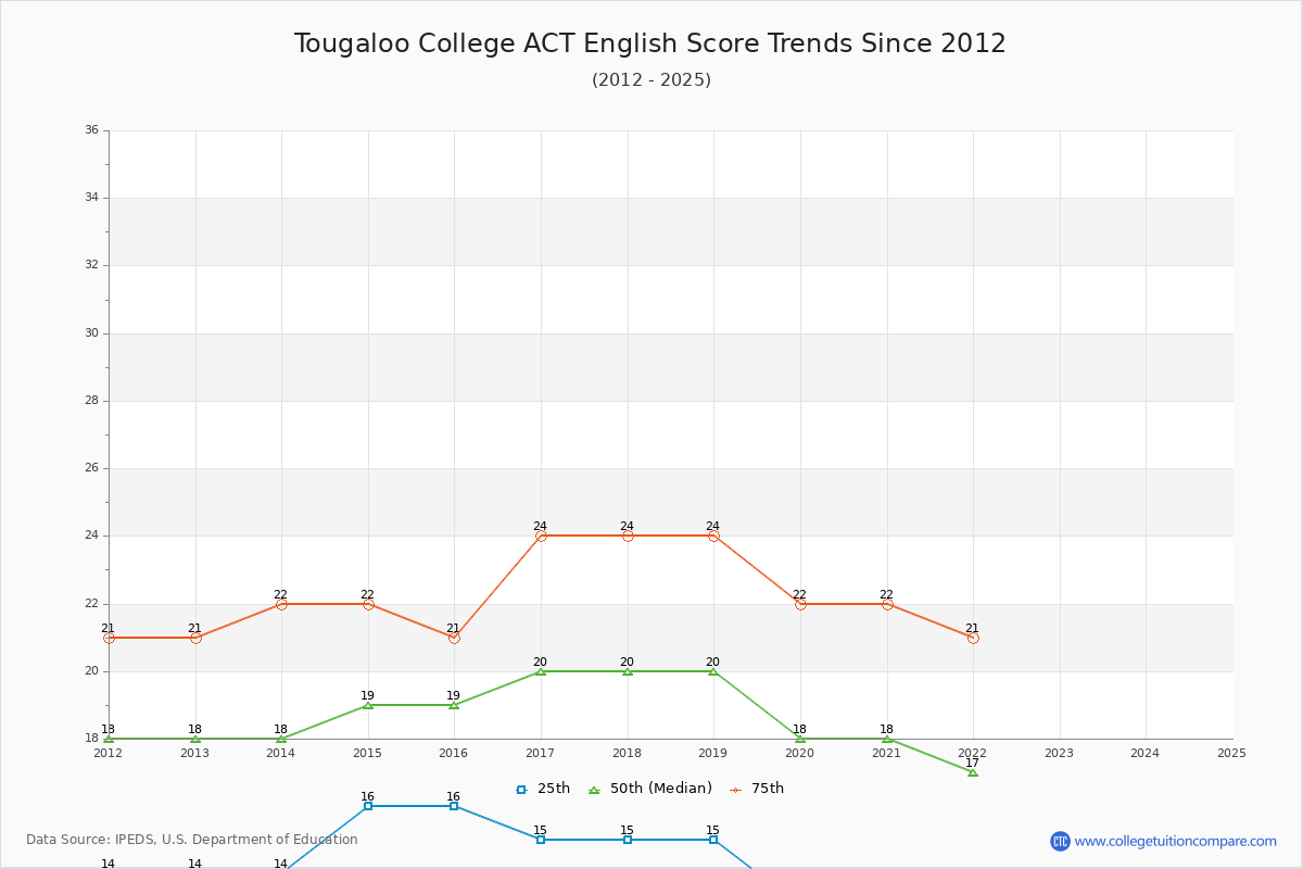 Tougaloo College ACT English Trends Chart
