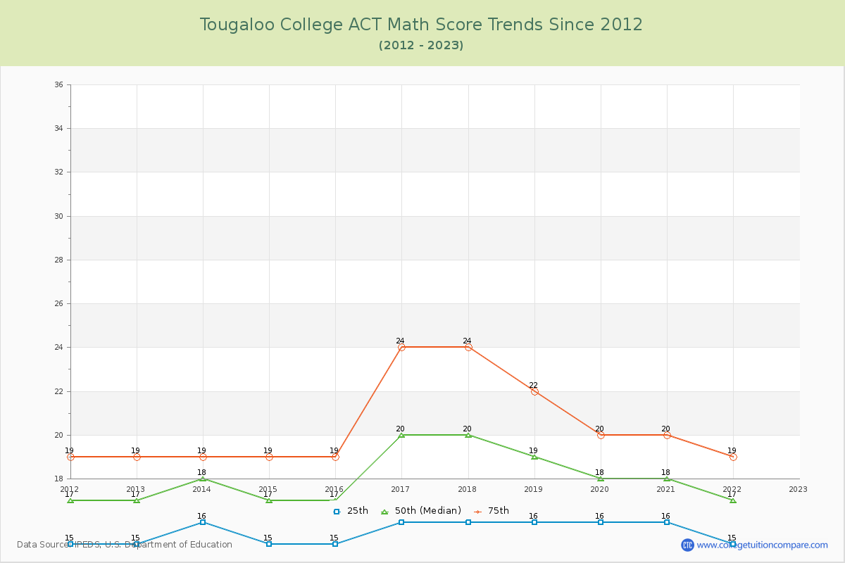 Tougaloo College ACT Math Score Trends Chart