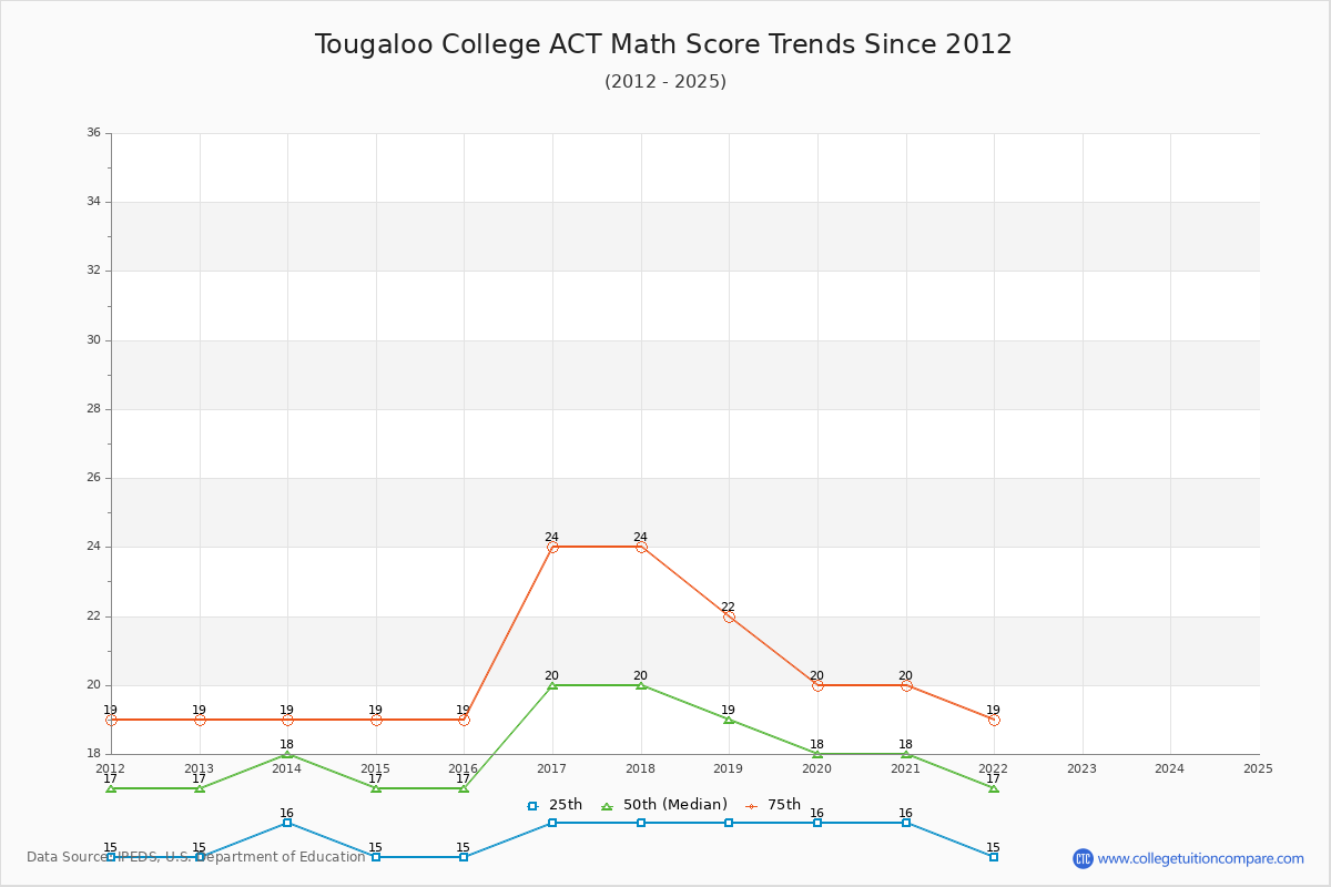 Tougaloo College ACT Math Score Trends Chart