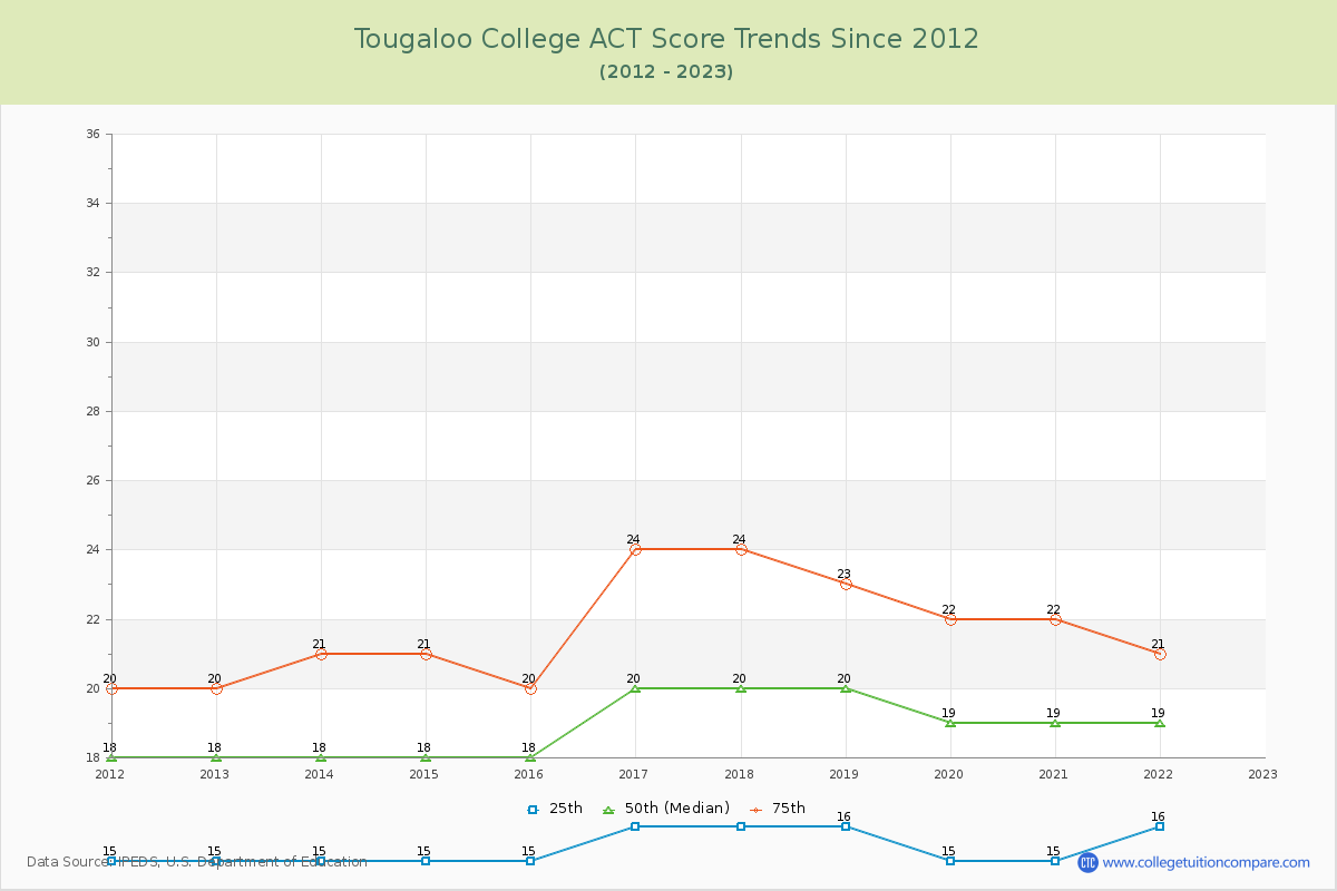 Tougaloo College ACT Score Trends Chart