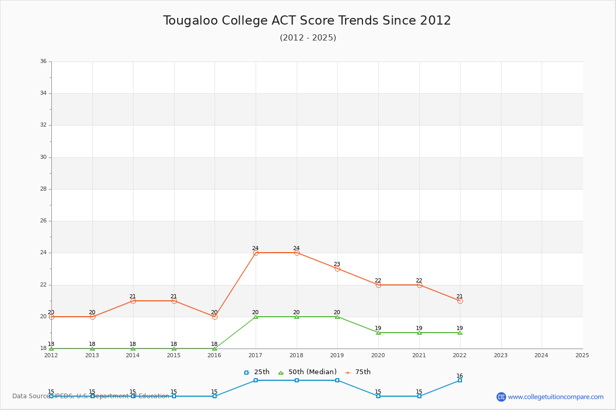 Tougaloo College ACT Score Trends Chart