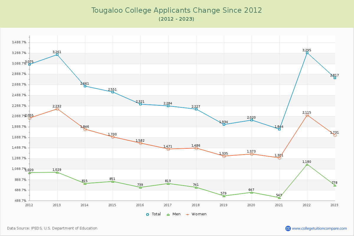 Tougaloo College Number of Applicants Changes Chart