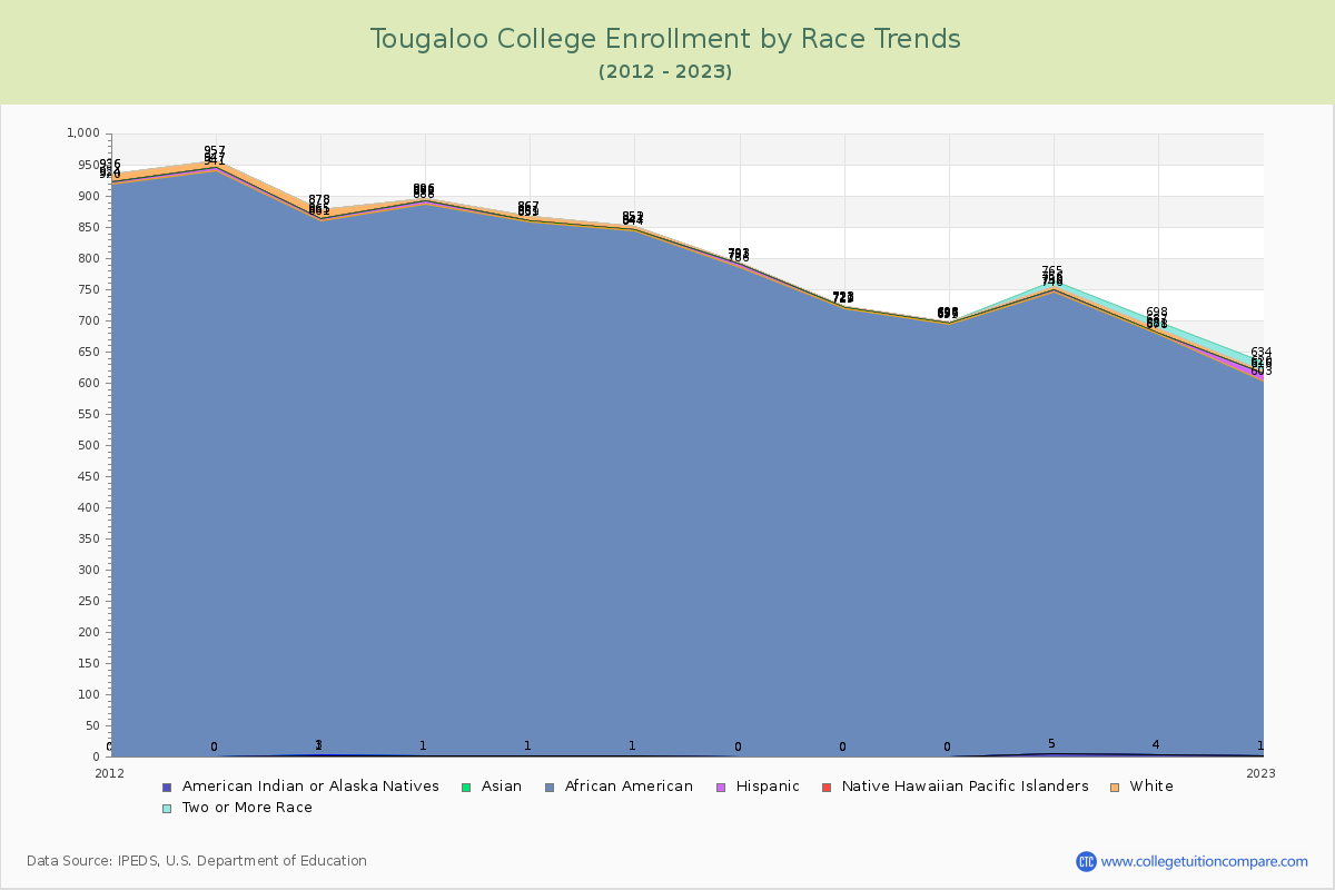 Tougaloo College Enrollment by Race Trends Chart