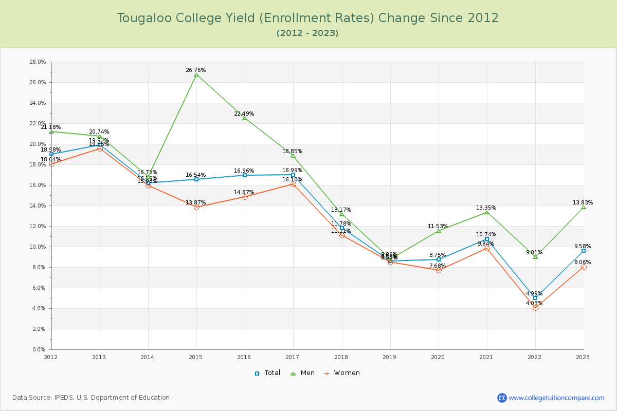 Tougaloo College Yield (Enrollment Rate) Changes Chart