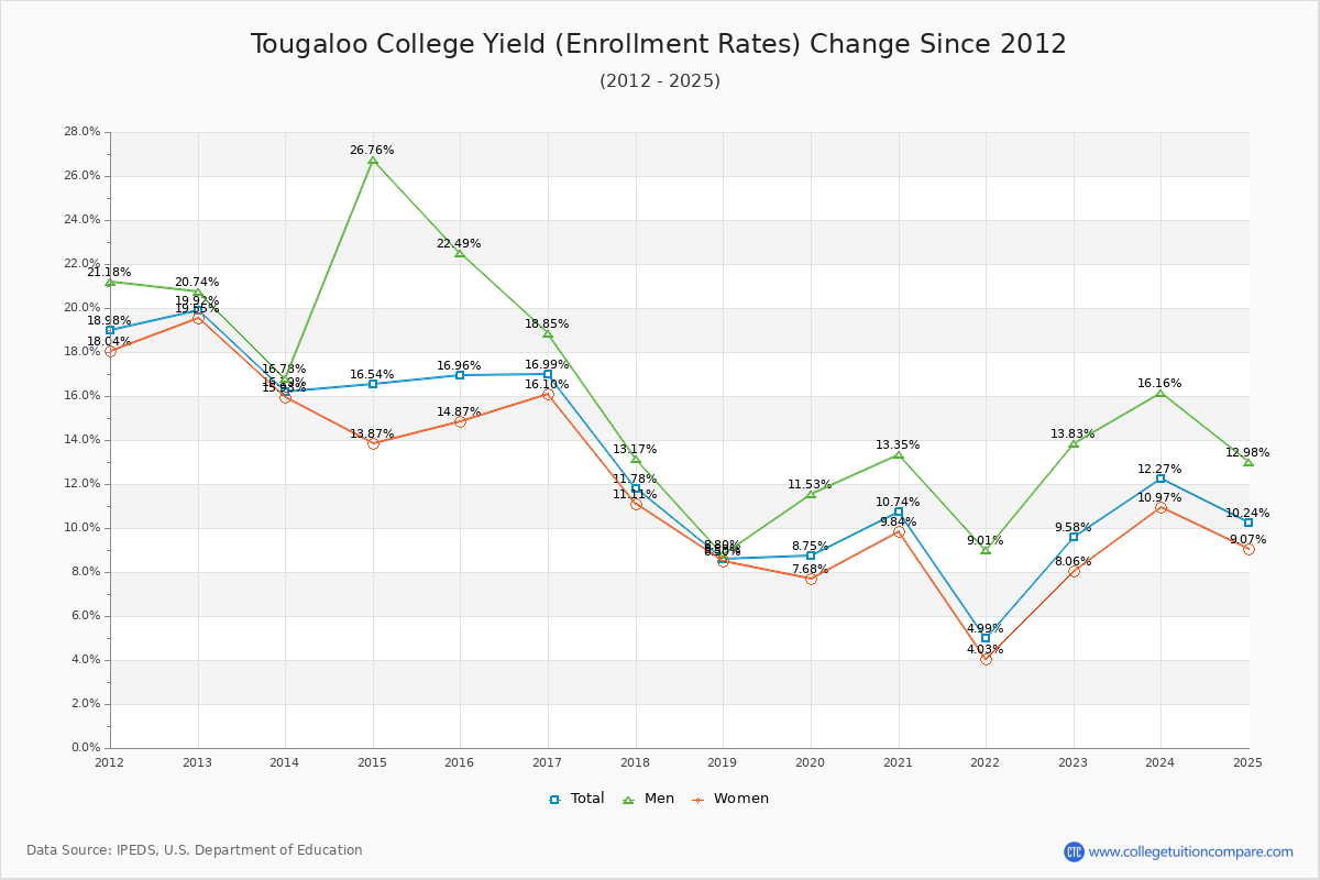 Tougaloo College enrollment rate trends chart showing historical yield changes from 2015 to 2025