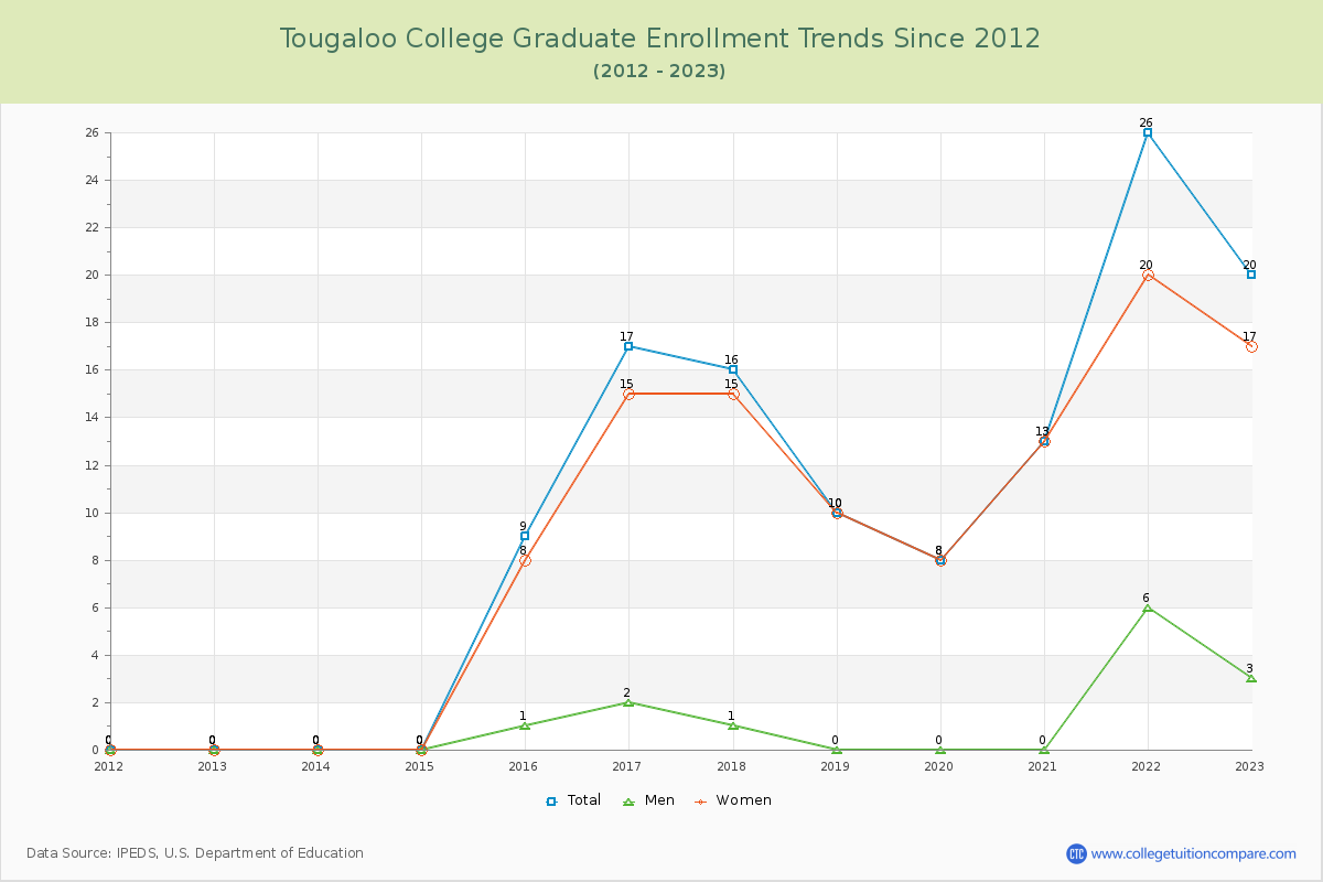 Tougaloo College Graduate Enrollment Trends Chart