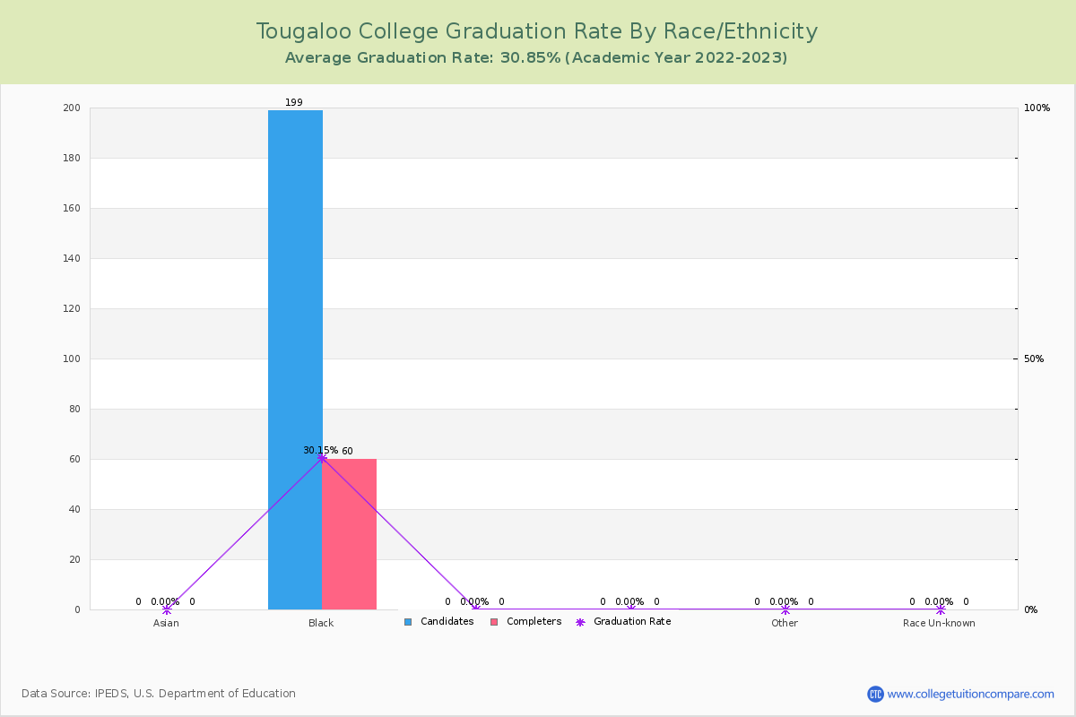 Tougaloo College graduate rate by race