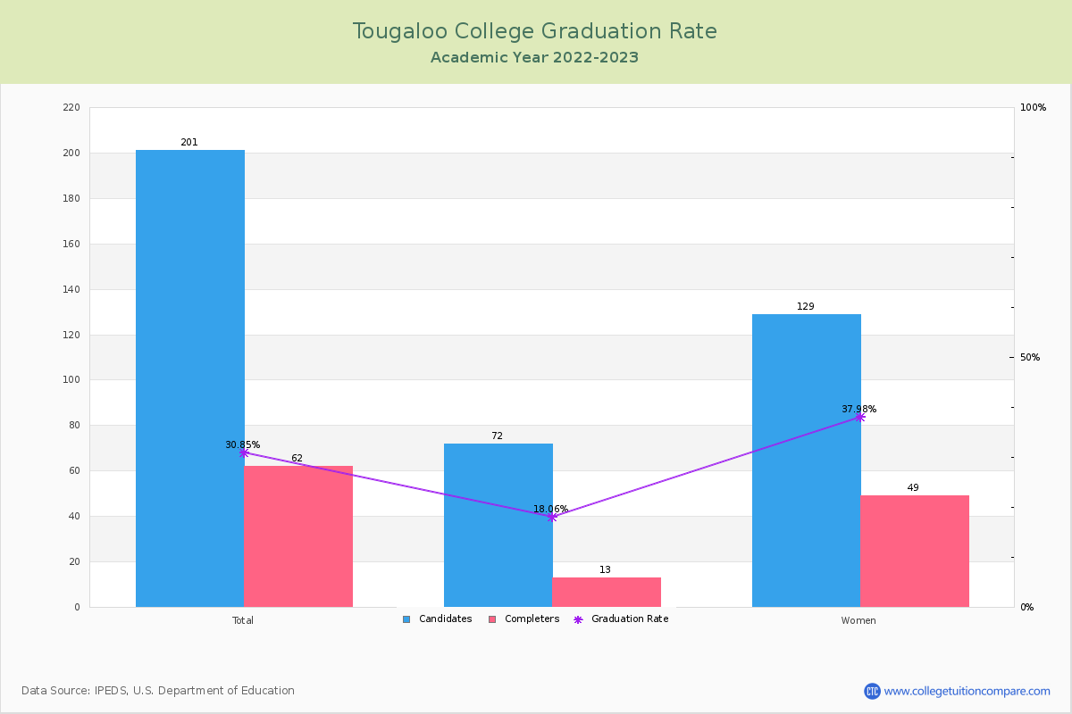 Tougaloo College graduate rate