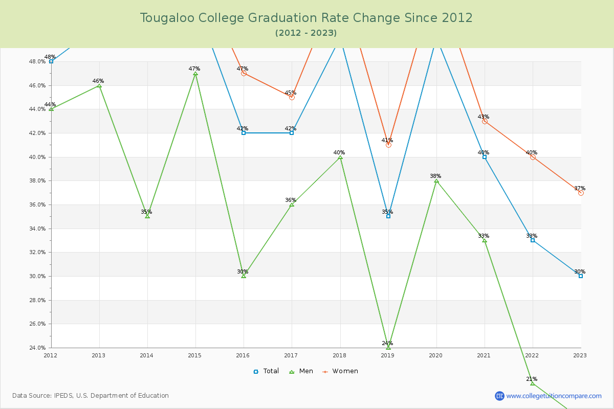 Tougaloo College Graduation Rate Changes Chart