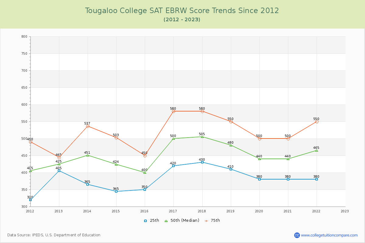 Tougaloo College SAT EBRW (Evidence-Based Reading and Writing) Trends Chart