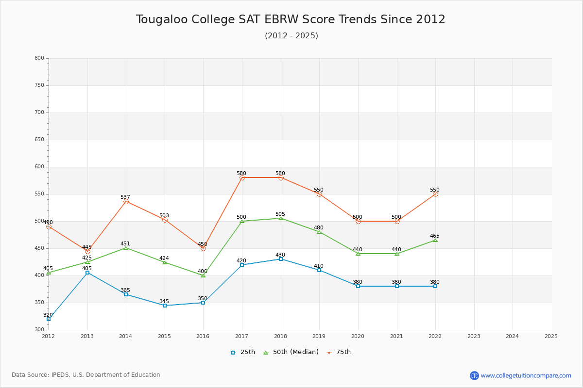 Tougaloo College SAT EBRW (Evidence-Based Reading and Writing) Trends Chart